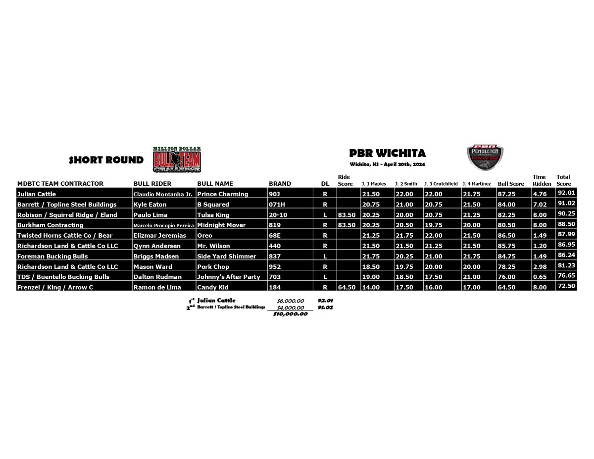 𝙼𝙳𝙱𝚃𝙲 𝚆𝚒𝚌𝚑𝚒𝚝𝚊, 𝙺𝚂, 𝙰𝚙𝚛. 𝟸𝟶𝚝𝚑 𝙲𝙷𝙰𝙼𝙿𝙸𝙾𝙽: 𝙵𝚘𝚛𝚎𝚖𝚊𝚗 𝙱𝚞𝚌𝚔𝚒𝚗𝚐 𝙱𝚞𝚕𝚕𝚜

𝚂𝚁 𝚂𝚒𝚍𝚎𝚙𝚘𝚝 𝚆𝙸𝙽𝙽𝙴𝚁: 𝙹𝚞𝚕𝚒𝚊𝚗 𝙲𝚊𝚝𝚕𝚎