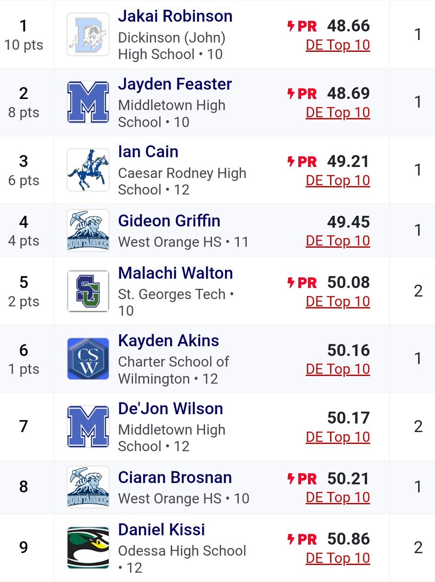 WOHSXCTF's tweet image. 🚎💨 Almost back from the  @MileSplitDE #ArtMadricInvite Thank you, #CaravelAcademy, for hosting a great meet! Solid performances in the books  @njmilesplit