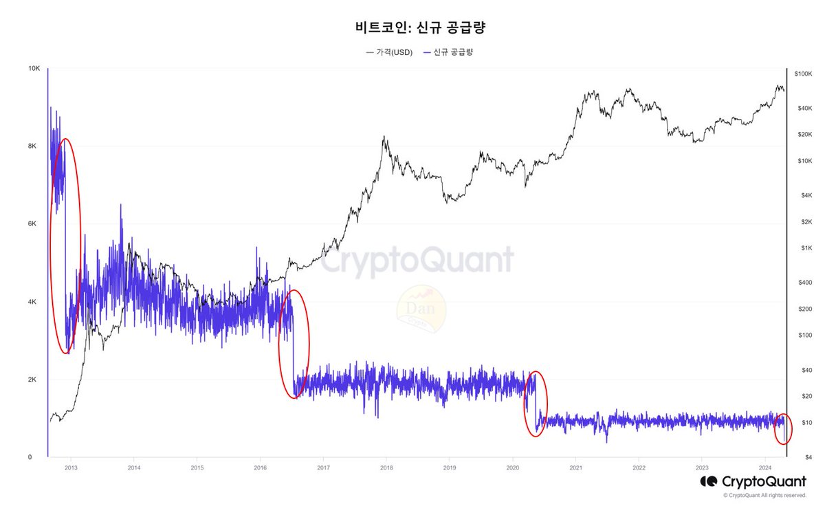 비트코인 반감기 도래, 신규공급량 반토막