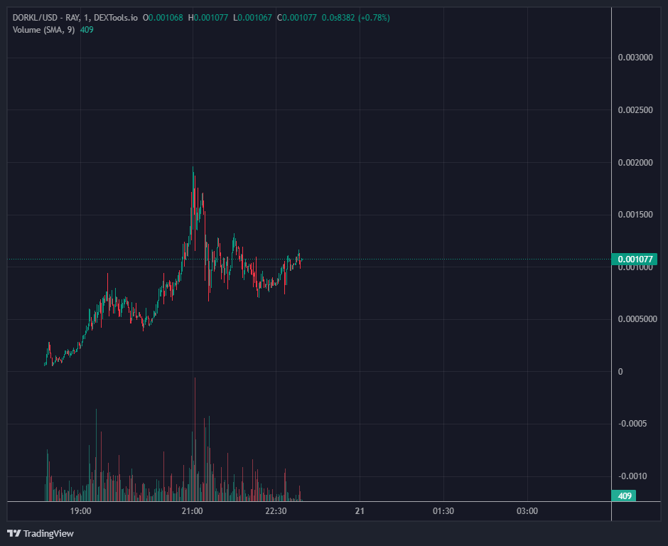 DorkLordToken's tweet image. $DORKL on $SOL broke 1 million market cap with over 4 million volume in only a couple of hours.

Probably nothing.