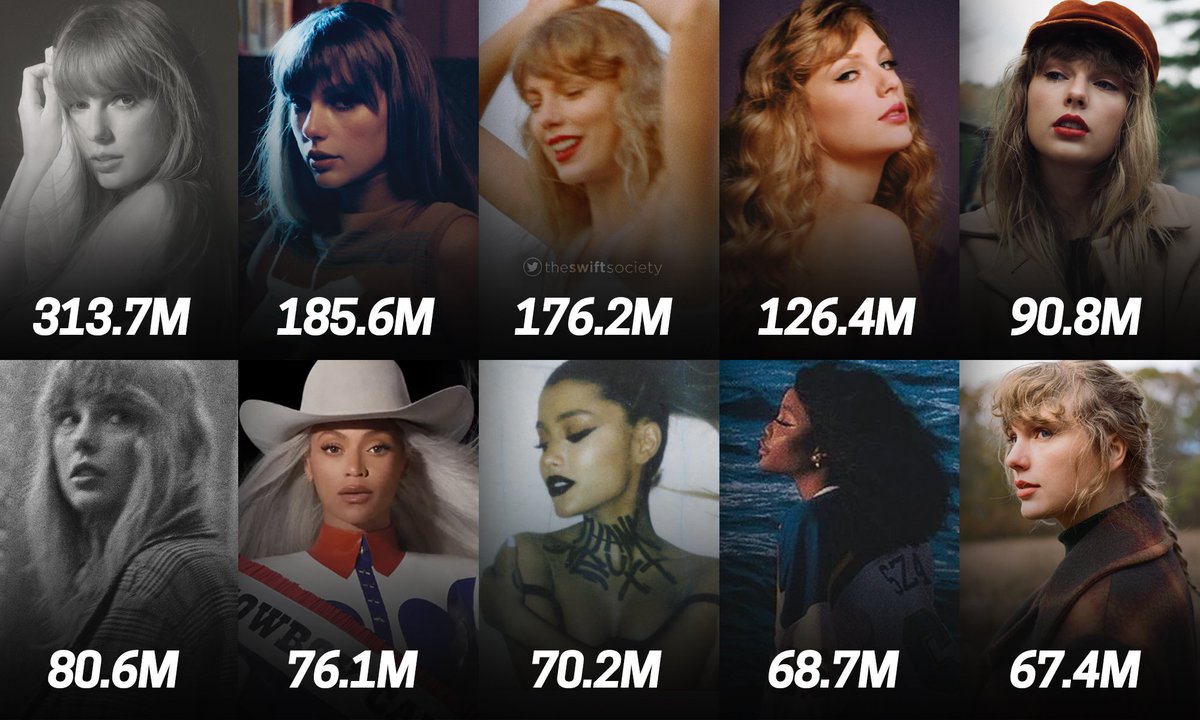 TheSwiftSociety's tweet photo. 👑| Taylor Swift now holds 7 out of the Top 10 biggest female album debuts in Spotify history. https://t.co/FWLdmVGOPy