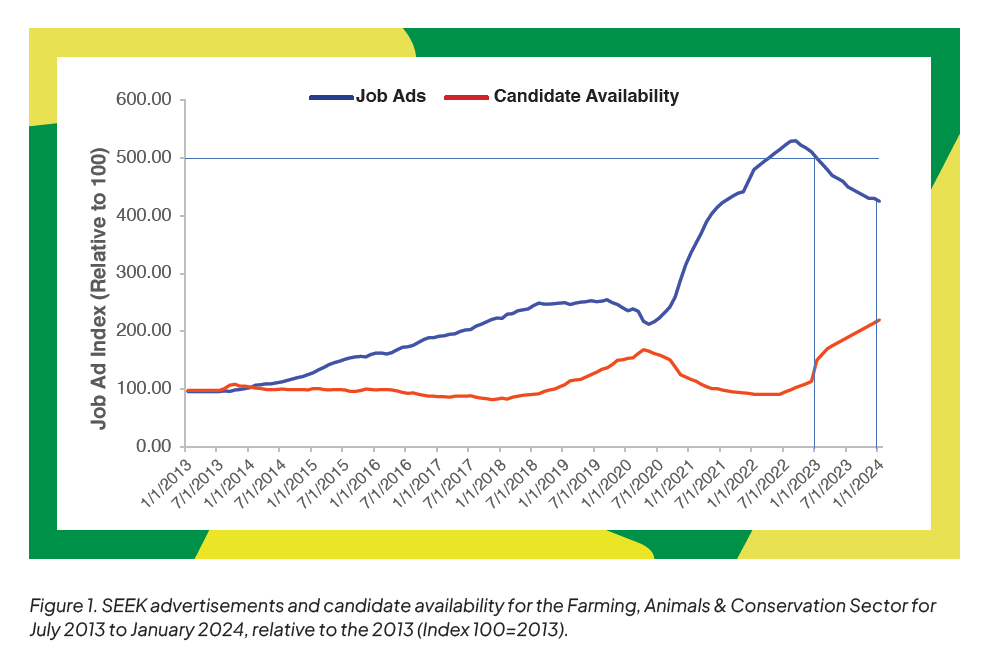 Although there may be fewer job openings, the competition for the available opportunities remains high. Read about the key trends shaping the Australian agricultural workforce. ow.ly/BIBB50RhLtx #agjobs #seek #agchatoz #agriculture #farming #agribusiness