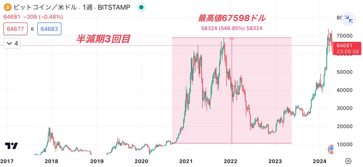 investor_satoru's tweet photo. 【半減期チャンス到来】

今すぐ億りたい方いますか？？

5BTC(5000万)を配布した私が
半減期後の #Bitcoin 相場を徹底解明します！

ちなみに4年前の半減期では
ロングで一撃5000万円を稼ぎました。

1回目の半減期 2012年11月28日
上昇率過去最高8861% 

２回目の半減期 2016年7月9日
最高値18397ドル

3回目の半減期 2020年5月11日
最高値67598ドル

4回目の予想は…
『いいねリポスト』と
リプ（#Bitcoin 半減期分析）くれた方限定で配布します！

誰でも億り人になれるチャンス
皆さんは絶対に逃さないでください！！
