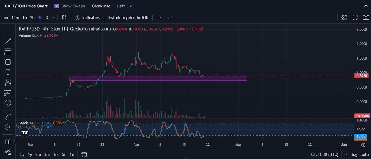 BeoNhatminh8386's tweet photo. $RAFF Buy (0.73-0.78)

CA: EQCJbp0kBpPwPoBG-U5C-cWfP_jnksvotGfArPF50Q9Qiv9h

Chart: https://t.co/3RU5jvdK0s https://t.co/IVo2Vvtyzn