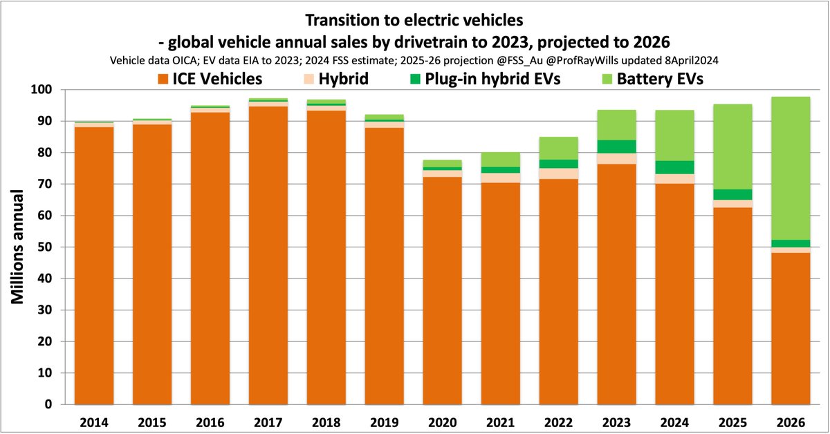 While old automakers resist like Kodak, Chinese electric vehicles taking over the world aje.io/o7bp6y Since 2017, big declines in ICE vehicle sales replaced by surging EVs adoption aided by tech advances, reg changes, + global events reshaping manufacturing and sales 🧵