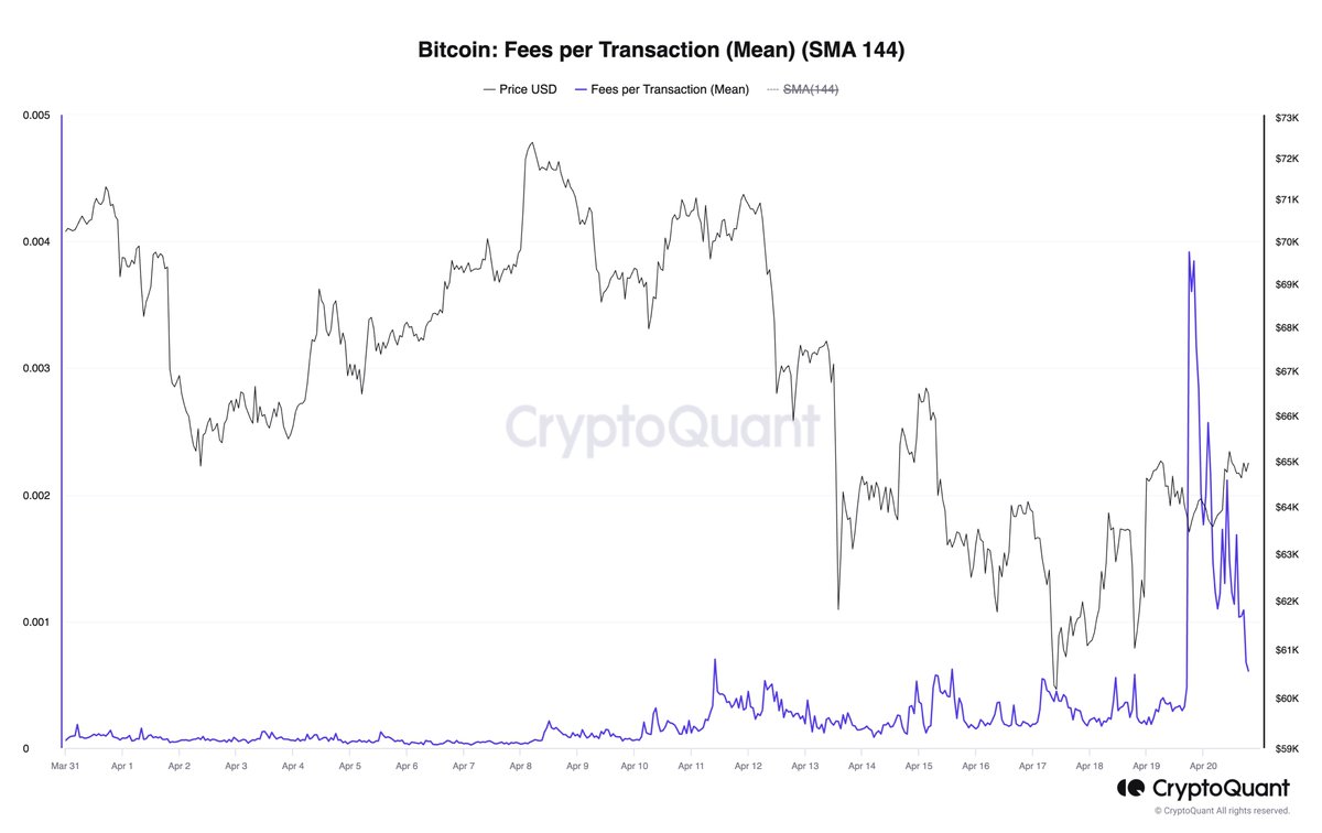 Average #Bitcoin transaction fees coming down significantly. This helps put  fees into perspective. Even with all the Runes activity yesterday, the  daily average transaction fee was lower than in late 2017, early 2018.