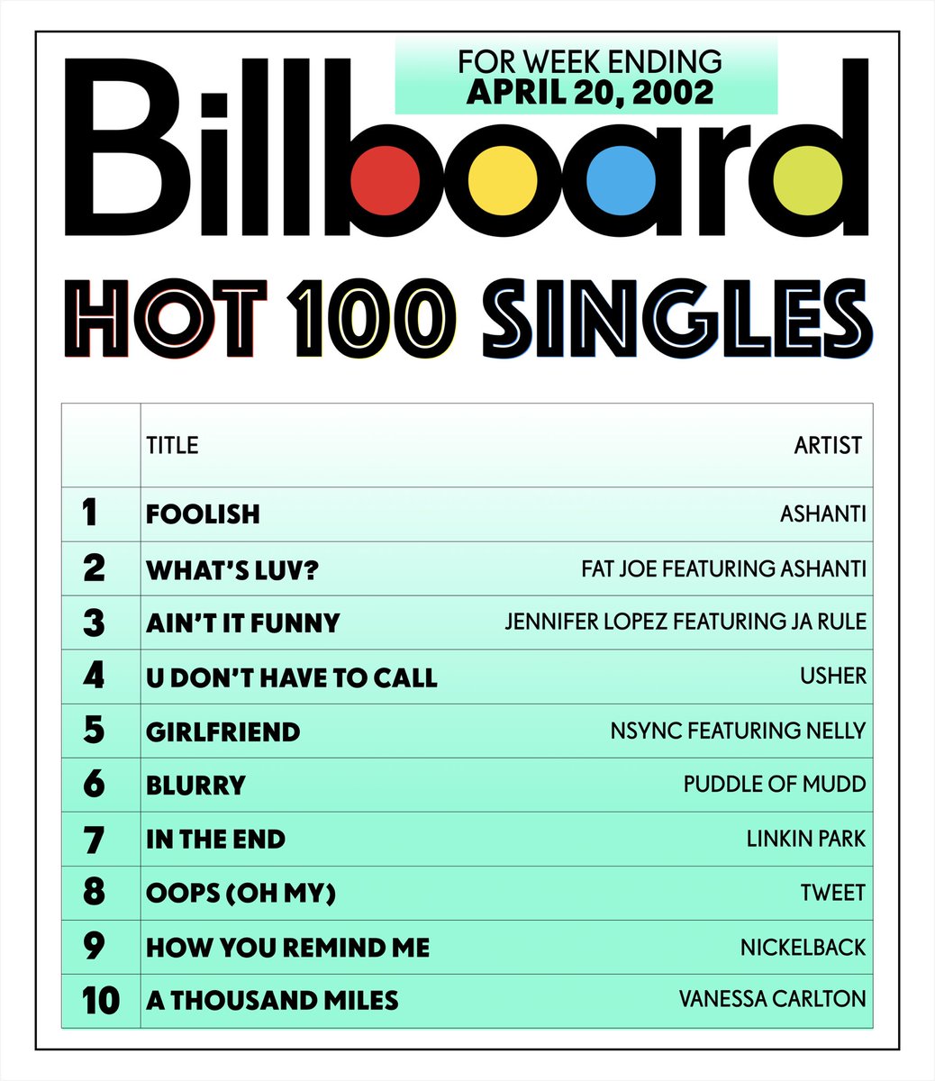 🎶Billboard Hot 100 (For Week Ending April 20, 2002):