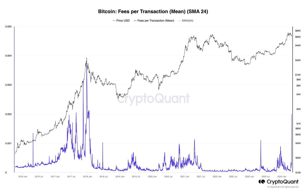 Average #Bitcoin transaction fees coming down significantly. This helps put  fees into perspective. Even with all the Runes activity yesterday, the  daily average transaction fee was lower than in late 2017, early 2018.