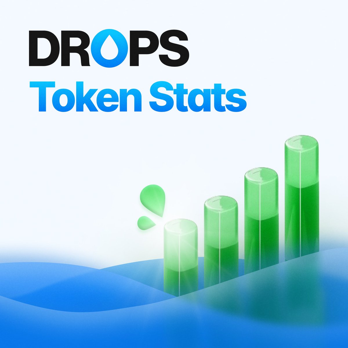 DropsERC's tweet photo. $DROPS directly rewards its holders for participating and supporting our ecosystem. 

To date, liquidity providers & stakers alike have contributed $1,700,000 worth of $DROPS to the earning center. 

$90,000 of $DROPS have been allocated to the 3 tiers! 

$55,000 to tier 01
$28,000 to tier 02
$7,000 to tier 03

In addition as per our buy & burn based deflationary system, 160,000 $DROPS has been removed from supply to date.

Join the $DROPS ecosystem today: https://t.co/iMfx1UwfDd

[calculations made at $1 per token]