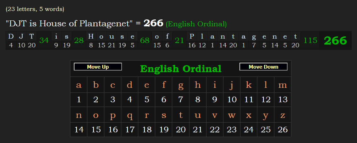 DJT is House of Plantagenet = 266

#Gematria #trump #donaldtrump #q #qanon #reptile #reptilian #anjou #uspresident #esau #edom #khazarian #lizard #demon