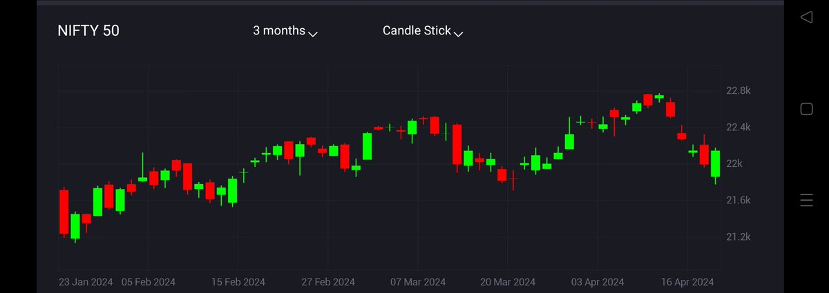 stockmarket49's tweet image. #learningcorner
After Every Higher high #nifty50  Felling Drastically 
Below I have Given Chart 📉📈 of #Nifty Last 3 Months
First Good Fall From 21526.60
Then Good Fall From 22775.70
Try To #learn From Nifty Chart 
Nifty Showing Weakness From last 3 #months Clearly on Chart…