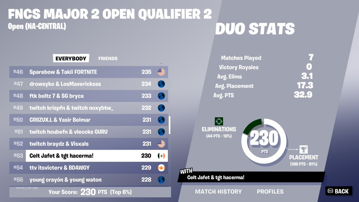 Qualed for FNCS Finals Week 2 w/
<a href="/Hacerma1/">hacerma</a>  🥸