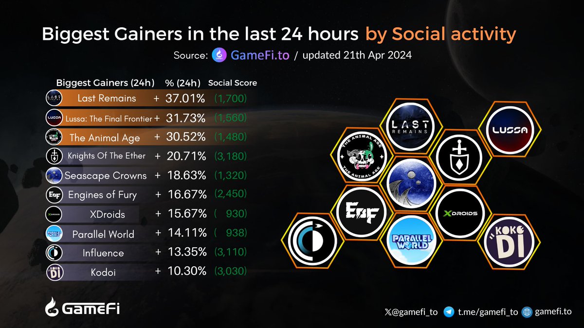 Biggest Gainers in the last 24 hours🔥🔥 @PlayLastRemains @Lussaio @TheAnimalAge @KnightsOfTheEth @seascapenetwork @EnginesOfFury @xdroidsgame @ParallelWorldGM @influenceth @kokodigame #GameFi #NFTGaming #P2E #Web3gaming 👇Visit here to discover more: gamefi.to/gainers