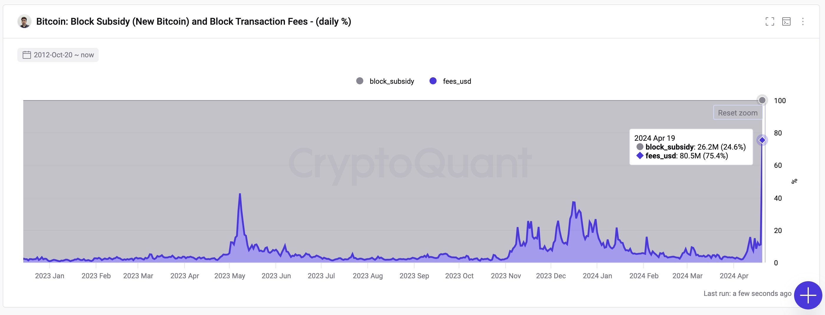  bitcoin miner fees revenue taking roughly event 