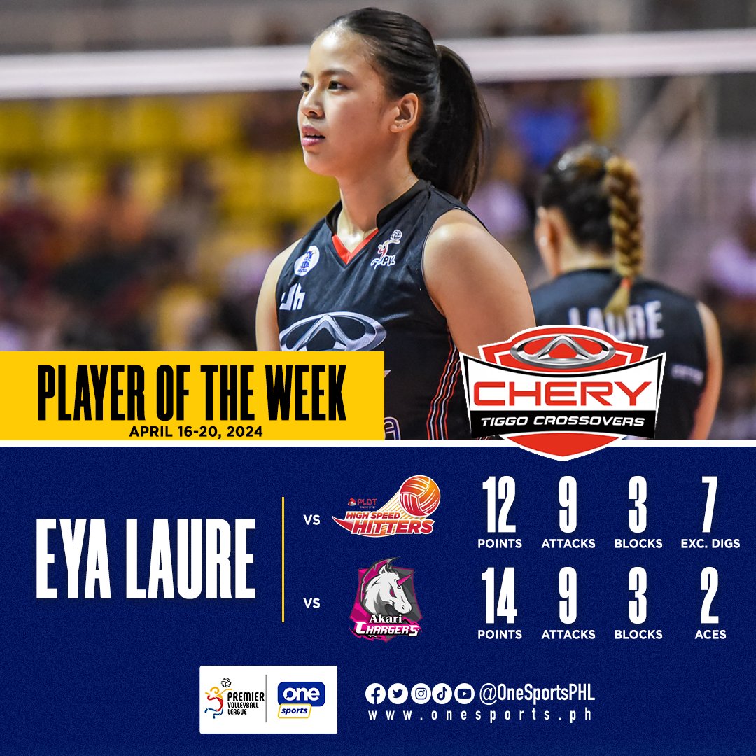 DRIFT QUEEN 👑

Eya Laure shifts her game into higher gear, spearheading the Chery Tiggo Crossovers to a pair of flawless wins to become the first back-to-back Press Corps’ Player of Week in the All-Filipino Conference. 

#PVL2024 #TheHeartOfVolleyball #PVLonOneSports