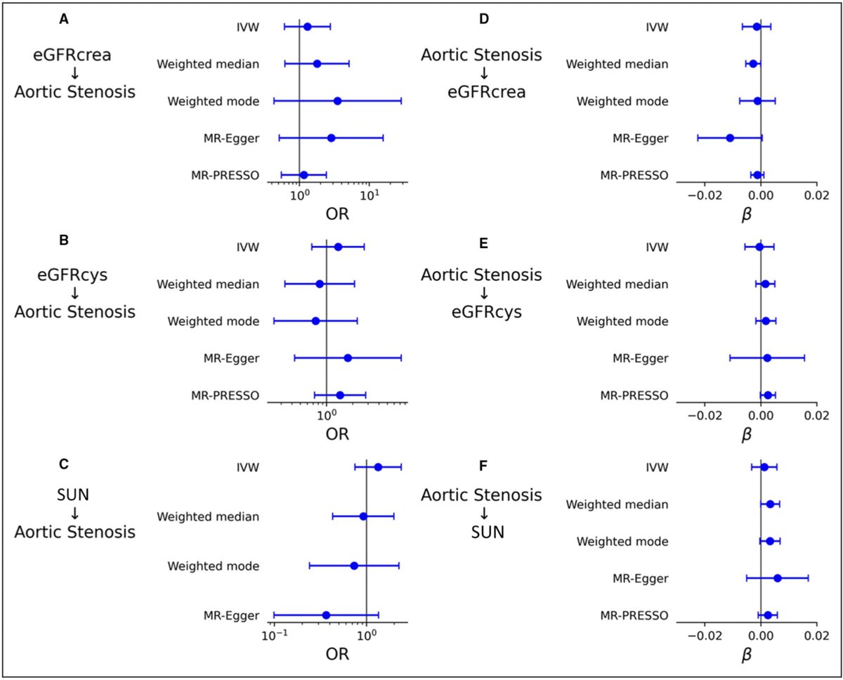 Not as you expect 🤯 We found no evidence of a causal relationship between renal impairment and aortic stenosis! @Ravinay @UAllahwala Daniel Han @thecsanz @JAHA_AHA @KollingINST @USYD_CVI @American_Heart @heartfoundation @HeartResearchAU @Mendelian_lit ahajournals.org/doi/10.1161/JA…