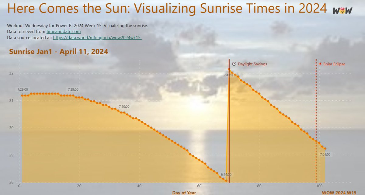 data_hashimo's tweet photo. #WOW2024 Week 15 | #PowerBI "Visualize sunrise times with a line chart" 
My submission:
To craft this visually appealing line chart from this data, introduce a calculated column that transforms the sunrise time into a percentage of the day.
https://t.co/w28TGYJo60 https://t.co/0zavmUe82X