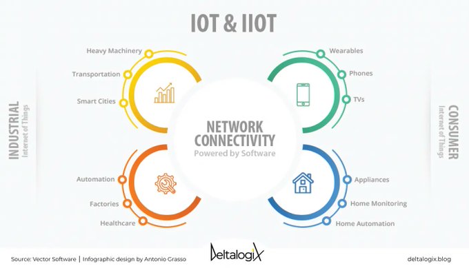 IIoT and IoT: the connections that improve industrial processes and private life. Read the article on @deltalogix blog > bit.ly/3sCPcNf RT @lindagrass0 #IoT #IIoT #Connectivity