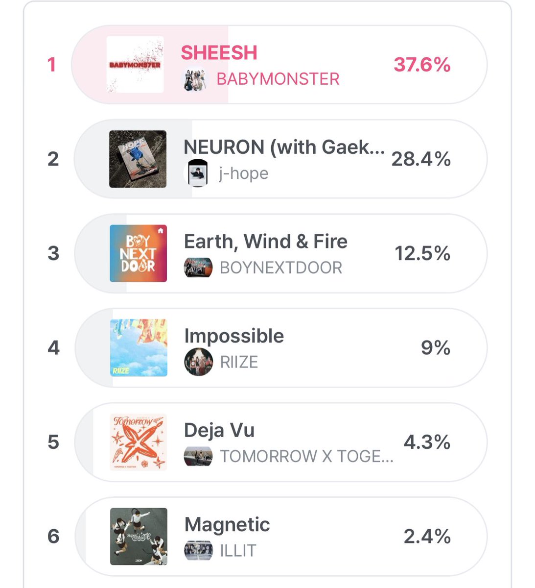 📢 MCOUNTDOWN PRE-VOTING! 🚨OUR GAP CONTINUESLY DECREASING 🚨 #1 SHEESH — 37.6% 🔗: mnetplus.world/community/vote… ‼️DOWNLOAD MNET PLUS NOW‼️ ‼️VOTE SHEESH & USE ALL UR DEVICE‼️ @YGBABYMONSTER_ #BABYM