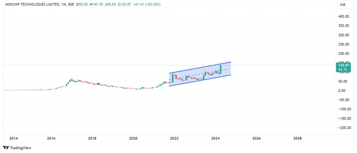 mind_benders9's tweet photo. #StockMarket 
#tradingview 
#StocksToTrade https://t.co/ArKQ2SPR6U