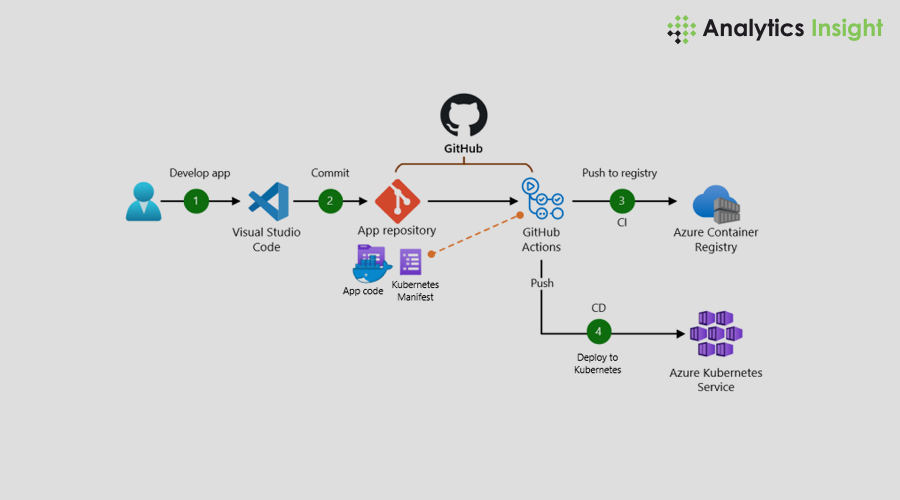 analyticsinme's tweet image. GitHub's CI/CD: An In-Depth Exploration

tinyurl.com/2fd4957r 

#GitHubsCI/CD #GitHub #ContinuousIntegration  #ContinuousDeployment #CI/CD  #AINews #AnalyticsInsight #AnalyticsInsightMagazine