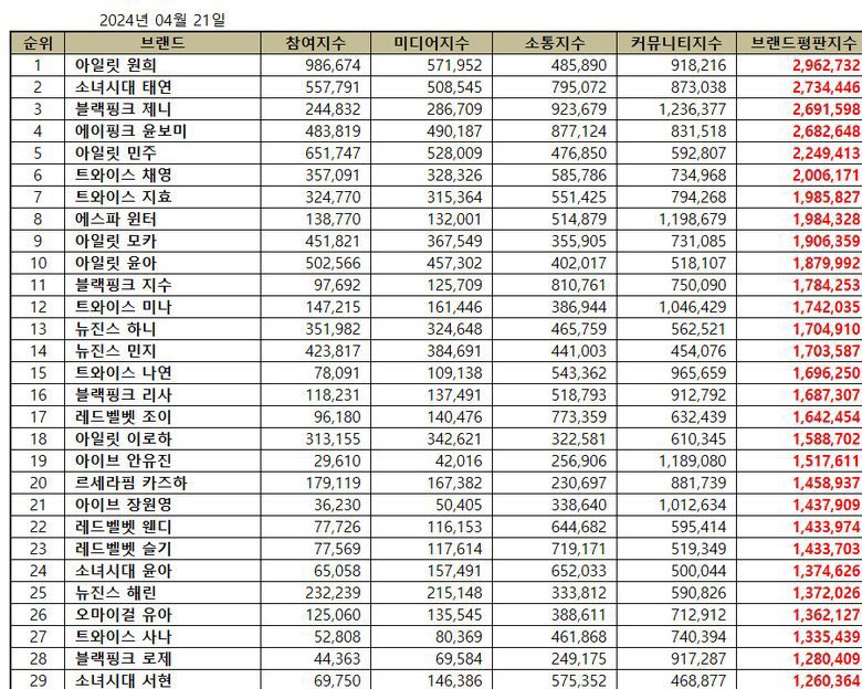 Brand reputation ranking (April)

#13. Hanni (highest member on the list) 

#NewJeans #하니 #Hanni