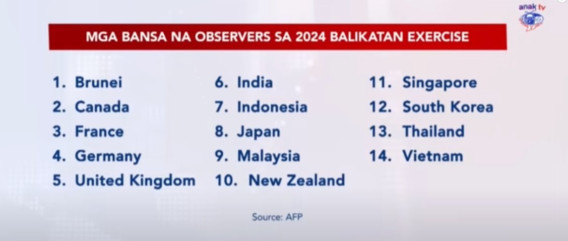 Sa kauna-unahang pagkakataon, aabot sa labing apat (14) na bansa ang magsisilbing observer sa Balikatan 2024. Bukod sa 16,000 na myembro ng Armed Forces of the Philippines at Amerika, kasama na din ang contingent ng Australian Defense Force and French Navy lalahok sa