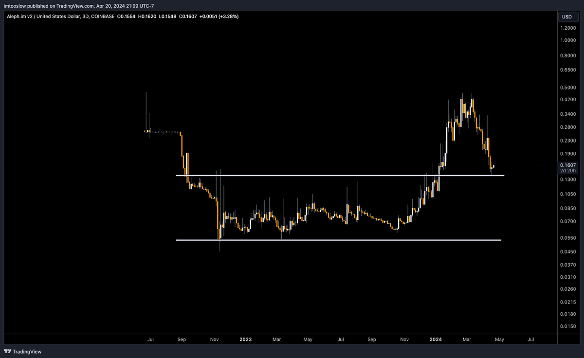 EasychartsTrade's tweet image. #ALEPHUSD great setup, entire history, weekly bars, scoop score from the breakout, retesting and now expecting bounce to the upside...195% back to neckline

#alephim