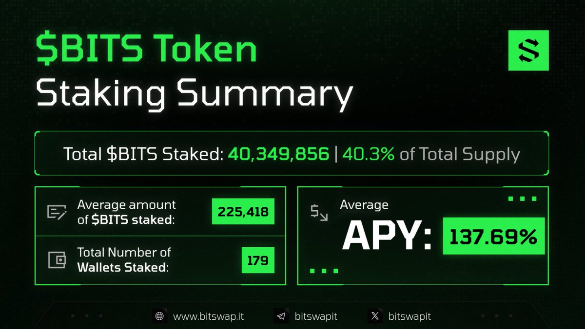 bitswapit's tweet photo. ♻️ $BITS Staking Summary!
✅ Taking part in #BitSwap staking via our dApp has generated impressive metrics. Our pools have observed a staking supply exceeding 40% of tokens. Explore more statistics below! 👇
🚨 Haven't staked your $BITS yet? Head to https://t.co/8jq1tpFDYl https://t.co/fKFJrua6ti