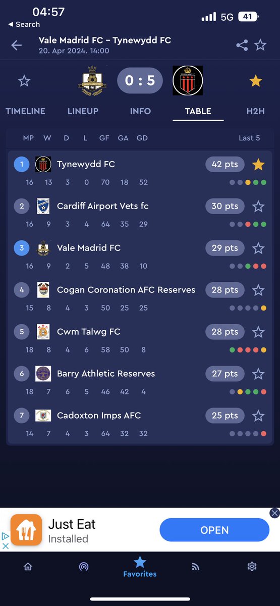 TYNNY F.C HAVE WON THE LEAGUE!!
🏆🏆🏆🏆🏆🏆🏆🏆🏆🏆🏆🏆🏆

Great mentality from the boys to bounce back from the cup final heartache lastweek with a Dominant 5-0 win over vale madrid

GG ⚽️🅰️🅰️ 🅰️
El Capitan @GeorgePycroft ⚽️🅰️
<a href="/RyanHarris019/">RH.</a> ⚽️
Tommy parsnip ⚽️

#UpTheInn🚂🚂🚂