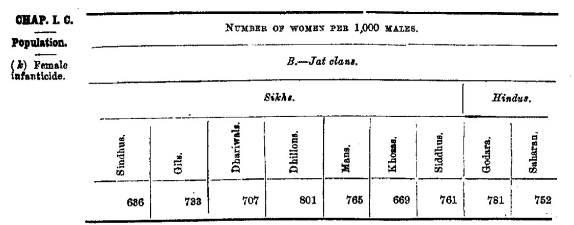 109 Years Ago Ferozepore District 1915 Sex Ration of Jatt Clans Number of Women Per 1000 Males #Ferozepore #Punjab