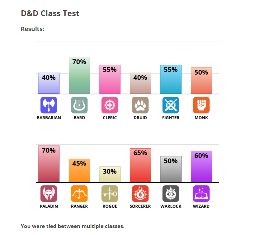 This seemed like a fun thing. Can't say I expected Bard/Paladin, though.