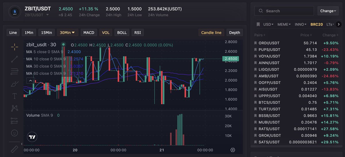 Something is happening on <a href="/LBank_Exchange/">LBank.com</a> 

Volume spike?
lbank.com/trade/zbit_usdt

Get $ZBIT 🔹