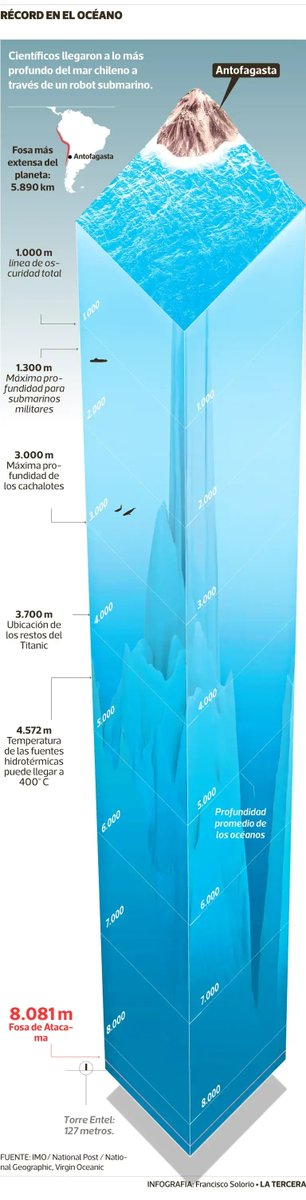 Nespinozat97's tweet photo. @InformaCosmos Agregaría q frente a las costas chilenas se halla la Fosa de Atacama, la + extensa del mundo y el pto + profundo del Pacífico oriental (~8.100m). Ade+, los 1°s humanos en sumergirse hasta el fondo d la fosa fueron los científicos chilenos Osvaldo Ulloa y Rubén Escribano en feb'22 https://t.co/dviuxGaxFP