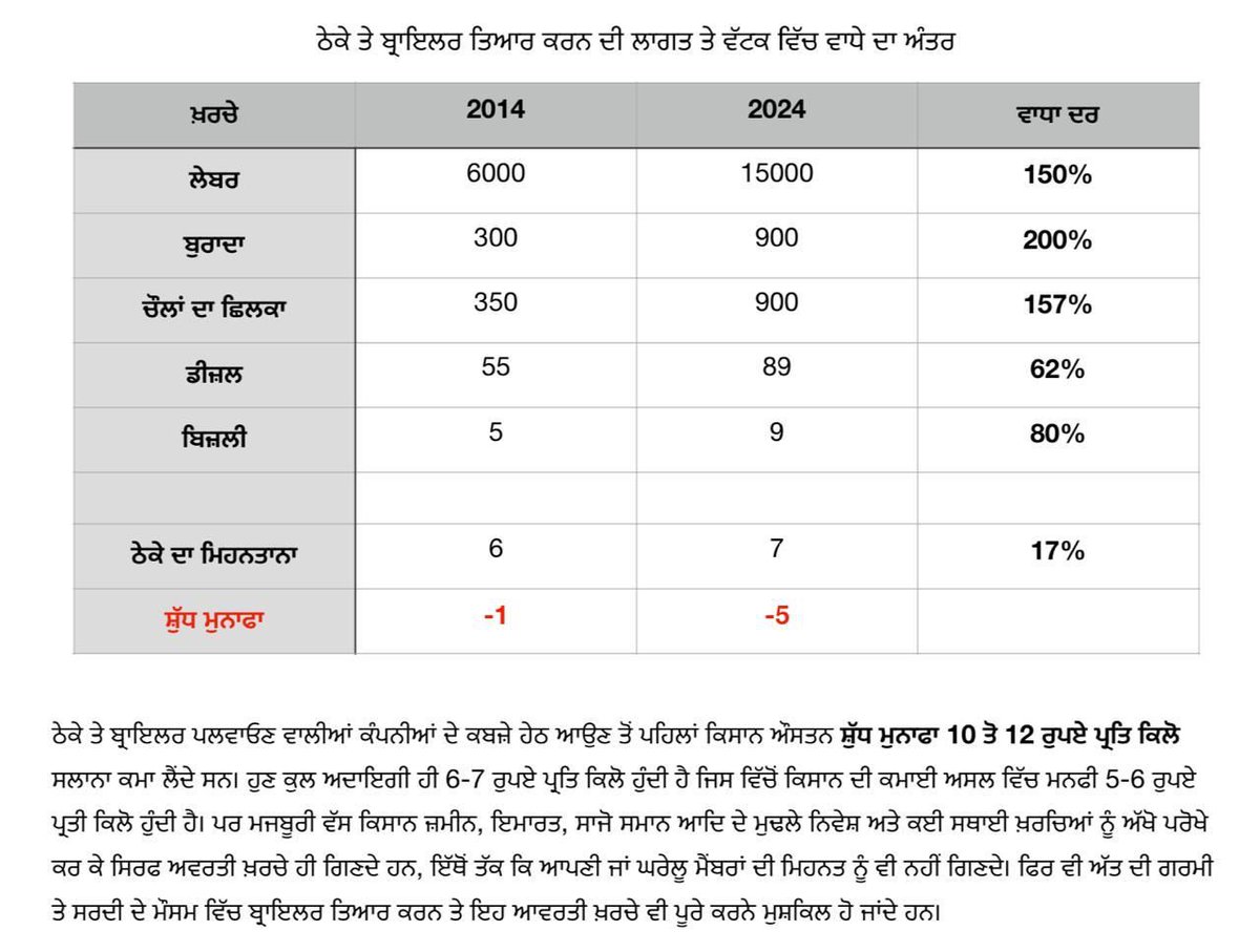Independentpou2's tweet photo. @BhagwantMannਪਿਛਲੇ 20 ਸਾਲਾਂ ਤੋਂ ਰੁਜ਼ਗਾਰ ਦੇ, ਕਿਸਾਨਾਂ ਦੀ ਆਮਦਨ ਵਧਾਉਣ ਦੇ, ਨੌਜਵਾਨਾਂ ਨੂੰ ਵਿਦੇਸ਼ਾਂ ਦੇ ਧੱਕਿਆਂ ਤੋਂ ਬਚਾ ਕੇ ਕਾਮਯਾਬੀ ਦੇਣ ਦੇ ਲਾਰਿਆਂ ਦੌਰਾਨ ਇਸ ਧੰਦੇ ਦੇ ਕਿਸਾਨਾਂ ਨੂੰ ਜਿਵੇਂ ਸੰਗਠਿਤ ਰੂਪ ਵਿੱਚ ਲੁੱਟਿਆ ਜਾ ਰਿਹਾ ਹੈ ਤੇ ਸਰਕਾਰ ਖਾਮੋਸ਼ ਹੈ। ਇਸ ਤੋ ਕਿਸਾਨਾਂ ਪ੍ਰਤੀ ਅਸਲ ਰਾਜਨੀਤਕ ਗੰਭੀਰਤਾ ਦਾ ਪਤਾ ਲੱਗਦਾ ਹੈ https://t.co/QwgxNPdSPe