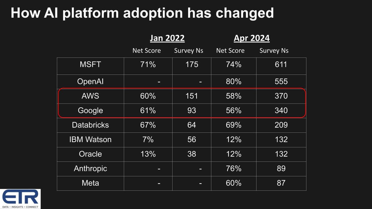 How chasing #AI shifts tech #spending patterns siliconangle.com/2024/04/20/cha… #fintech #ArtificialIntelligence #MachineLearning #GenerativeAI #GenAI @dvellante @SiliconANGLE @DeepLearn007 @psb_dc @HaroldSinnott @DioFavatas @MariaFariello1 @Shi4Tech @Nicochan33 @joemckendrick