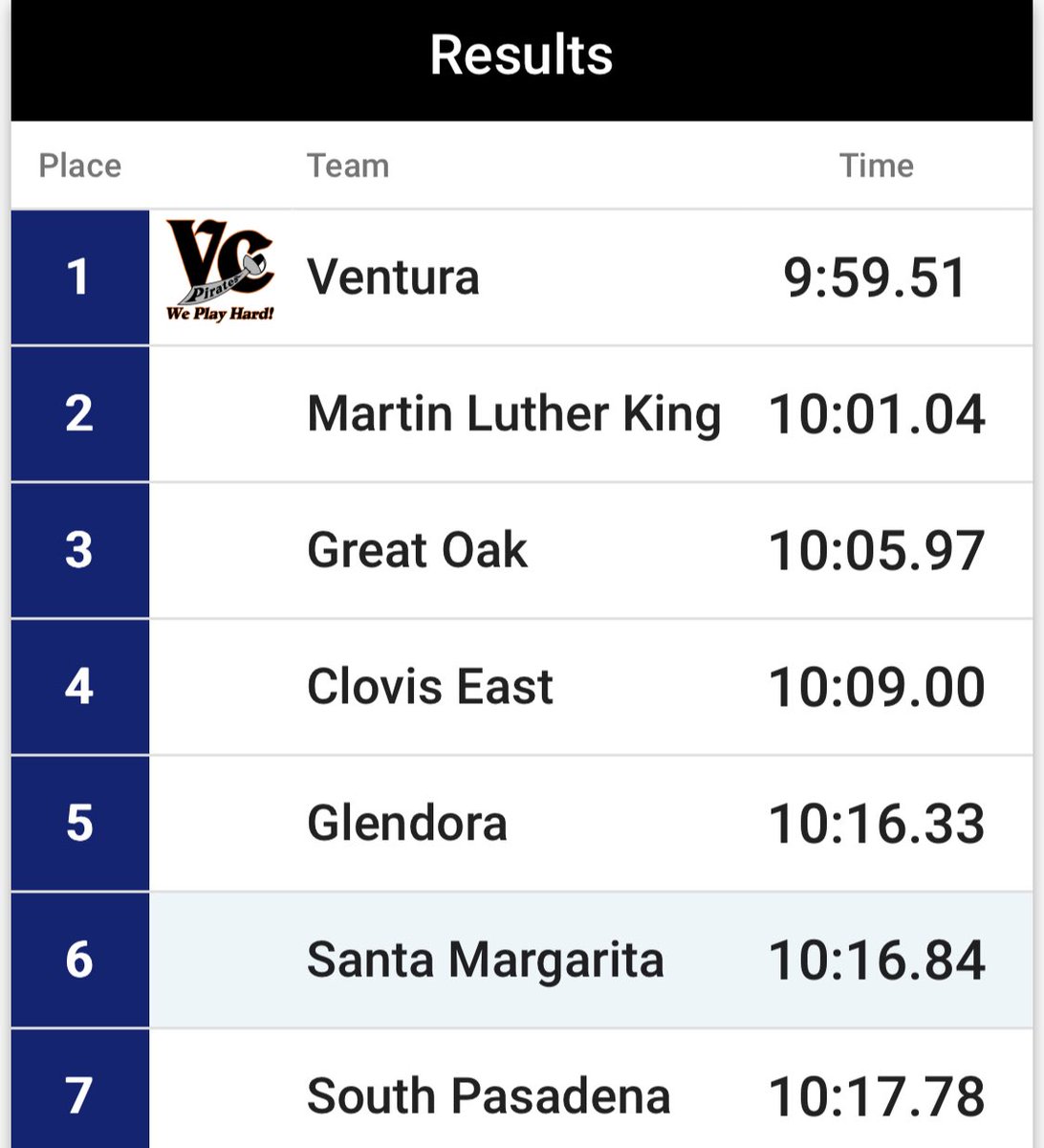 🚨School Record🚨
Second night and second school record for these boys, this time running 10:16.84 in the DMR at the Mt.SAC Relays!!! Leo Francis, Liam Raney, Parker Herbert, Zac Gibson.
<a href="/SMCHSAthletics/">SMCHS Athletics</a> <a href="/SMCHSEagles/">SANTA MARGARITA Catholic High School</a> <a href="/PrepCalTrack/">Rich Gonzalez</a> <a href="/SteveFryer/">Steve Fryer</a>