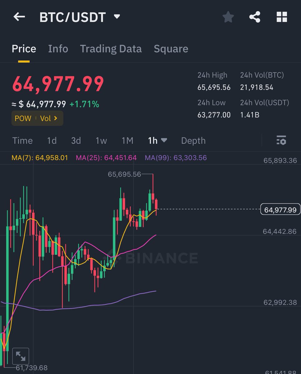 EvanLuthra's tweet photo. GM Fam! 🤩

#Bitcoin again at 65k!🔥

Send it to 100k for this year ends!!!

LFG⚡️ https://t.co/07EcbFn1j7