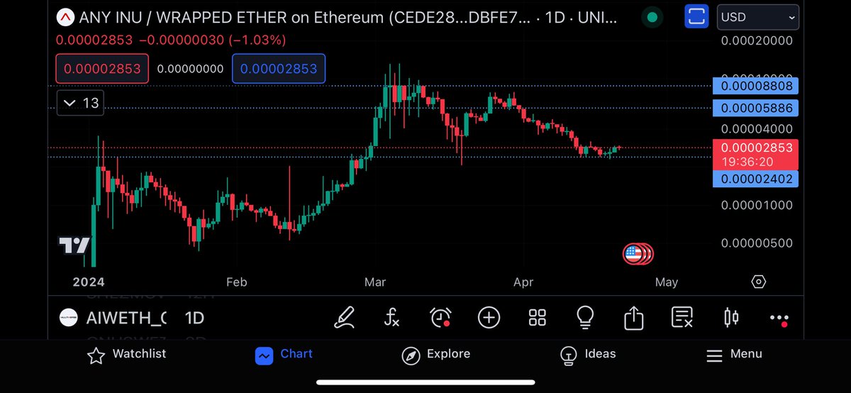 $AI @AnyInuCoin bouncing perfectly off support as well. First multichain meme coin with utilities coming. $Shib of this cycle 🤝. Another one of my top 5 holdings. LFG 🚀