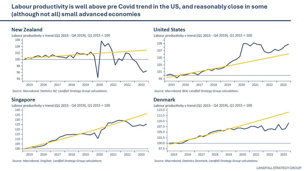 This graph is pretty striking: New Zealand's productivity performance is historically poor and now looks shocking h/t <a href="/dskilling/">David Skilling</a>
