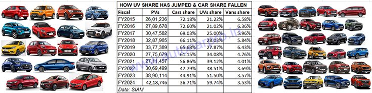 Changing India passenger vehicle market dynamics sees the Utility Vehicle share of PV sales jump to 60% in FY2024 (from just 5% in FY2015) while that of hatchbacks & sedans has hit a new low of 37% (from a high of 72% in FY2015) rb.gy/56glbc