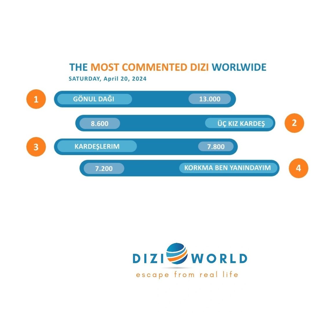 #GönülDağı The most commented dizi worldwide with 10K🥇 on April 20, 2024. What about #ÜçKızKardeş, #Kardeşlerim and #KorkmaBenYanındayım?