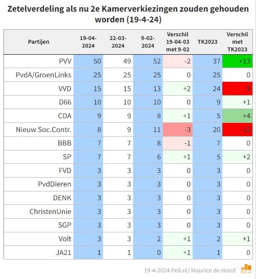 Peiling: 50 zetels voor de PVV Dank je wel Nederland ❤️ Voor jullie doen we het allemaal! #NederlandOp1 #PVV