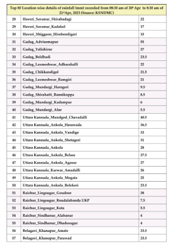 RAINFALL DATA FOR KARNATAKA FROM YESTERDAY

Light to moderate Rainfall reported from Dharwad, Kalaburagi, Haveri, Gadag, Uttara Kannada and Raichur. Few places in Dharwad reported heavy rains.

Light showers from Bengaluru rural and Tumkuru.

Source: KSNDMC

#KarnatakaRains