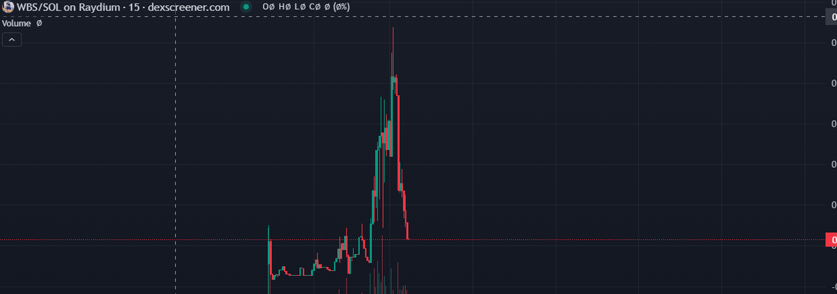 WBSonSolana's tweet photo. CHART UPDATED
WE ON THAT LOW AND SLOW TYPE COME UP
YA'LL PROBS WOULDNT GET IT
BIG BIDNESS TINGS
SHEESH
$wbs https://t.co/a8yqfYucrn