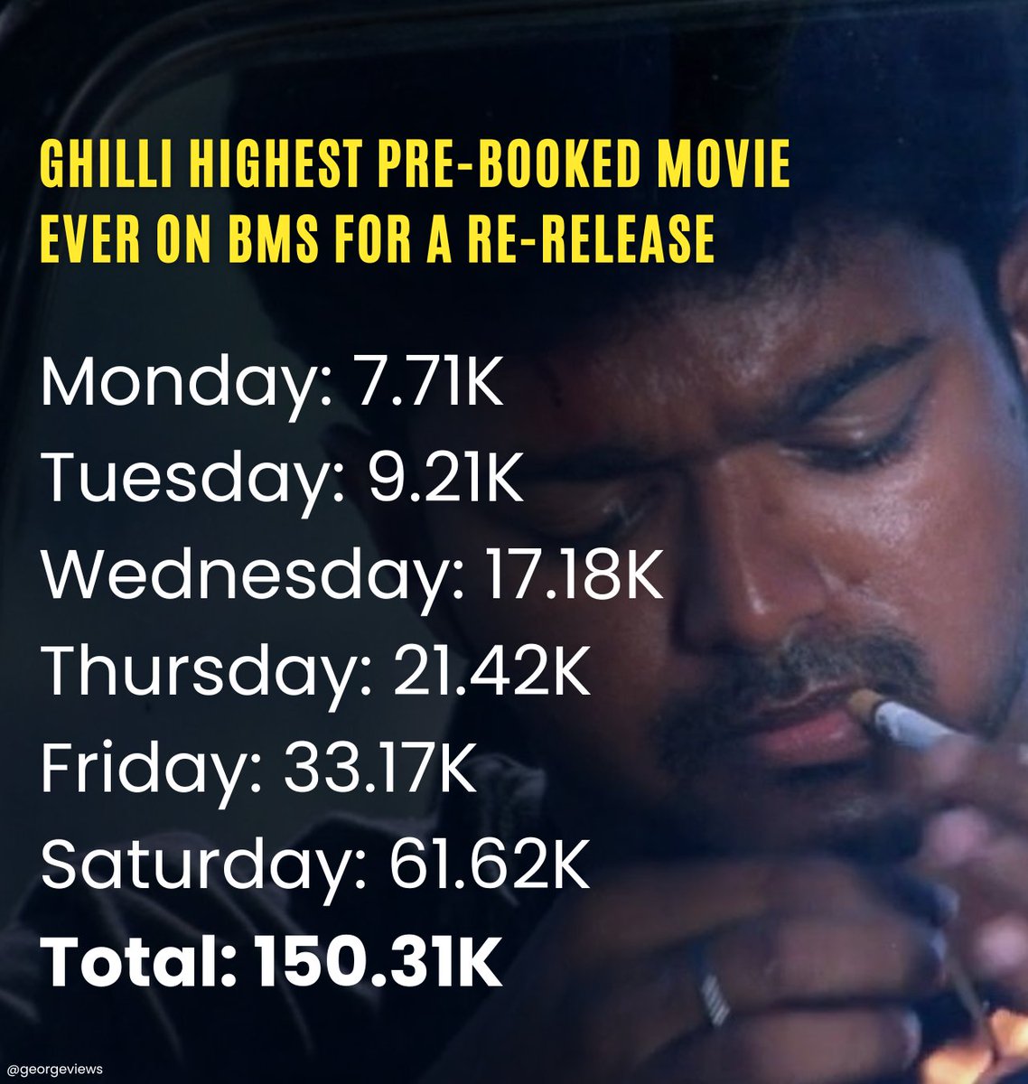 BIG BREAKING 🚨 #Ghilli becomes the first re-release in Indian cinema to get 100K+ tickets booked on BMS! 🔥 All records shattered! #ThalapathyVijay