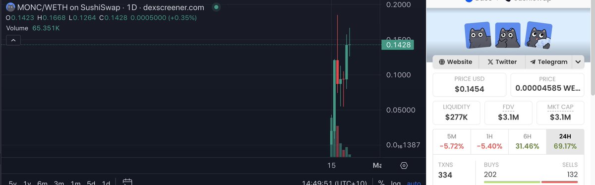 NancyDo87527808's tweet photo. @thekhuongeth Chuẩn rồi. Giờ tập trung các coin hệ BASE và DEGEN Layer 3. $DSWAP $DINU $CET và một con mới ra cạnh tranh với DEGEN $MONC, cap mới 3m https://t.co/yJyQe8mTIz