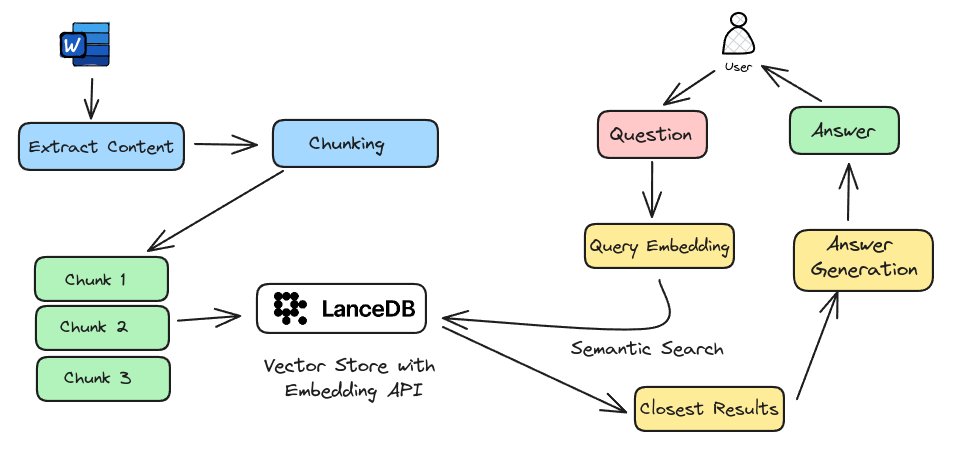Local RAG from Scratch using LLama3 in 5 baby steps Try it - github.com/lancedb/vector… 1. Extract content 2. Recursive Chunking 4. Embed Chunks with @lancedb Embedding API 5. Semantic search with Query, #LLama3 for resulting output using @ollama. Simple Illustration