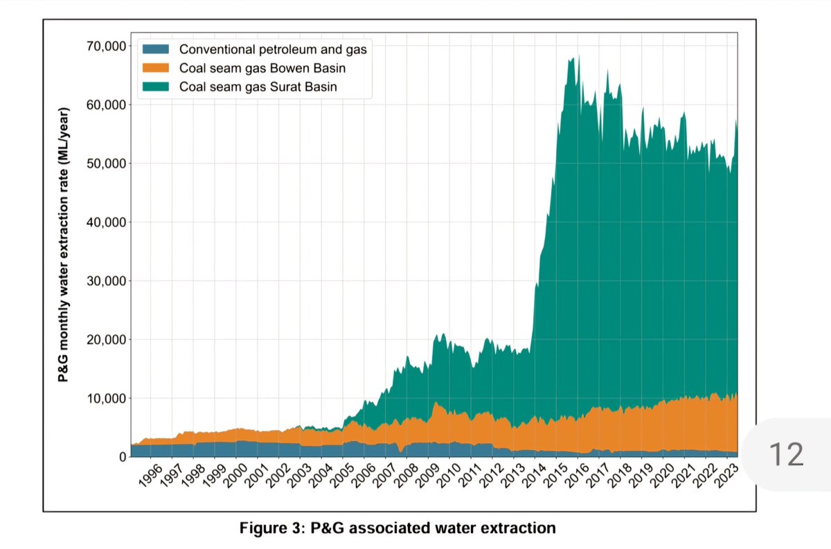 The coal seam gas industry is extracting as much water from the #GAB as existing stock & domestic use. This doubling of take is not sustainable and will have long-term repercussions on the #GAB, which takes hundreds, if not thousands of years to recharge. Over 700 water bores