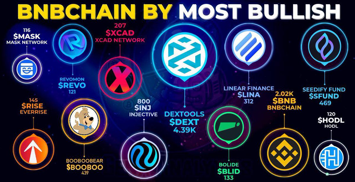 Most Bullish Tokens on Bnbchain 20 April 
$DEXT @DEXToolsApp 
$INJ @injective 
$XCAD @XcademyOfficial 
$BOOBOO @booboobeartoken 
$REVO @RevomonVR 
$RISE @EverRise 
$MASK @realMaskNetwork 
$BLID @Bolide_fi 
$LINA @LinearFinance 
$BNB @BNBCHAIN 
$SFUND @SeedifyFund 

#bnb #bnbchain